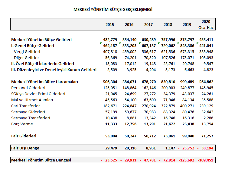 Hazine Nakit Dengesi Ve Merkezi Yönetim Bütçe Dengesi Zayıflıyor ...